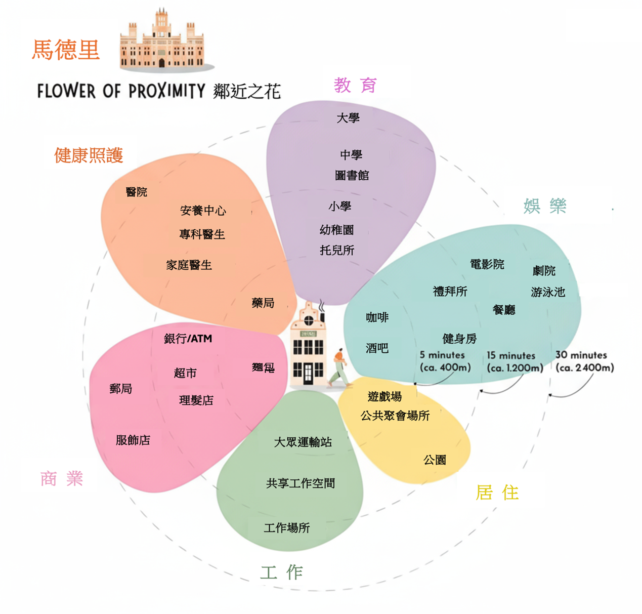 馬德里的「鄰近之花」（flower of proximity）